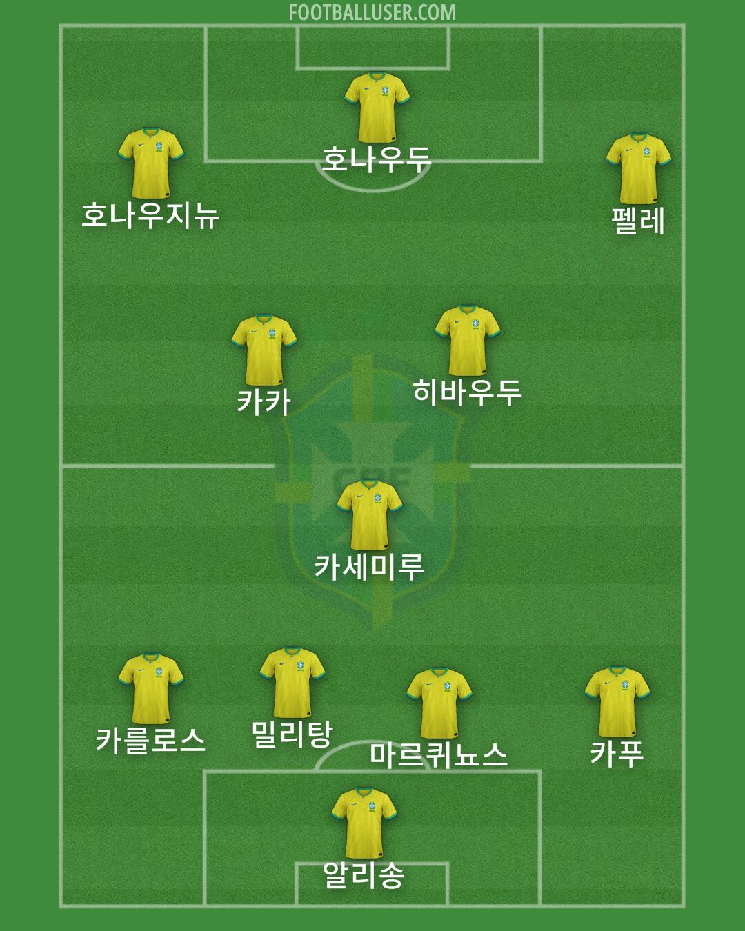 Brazil Formation 2024