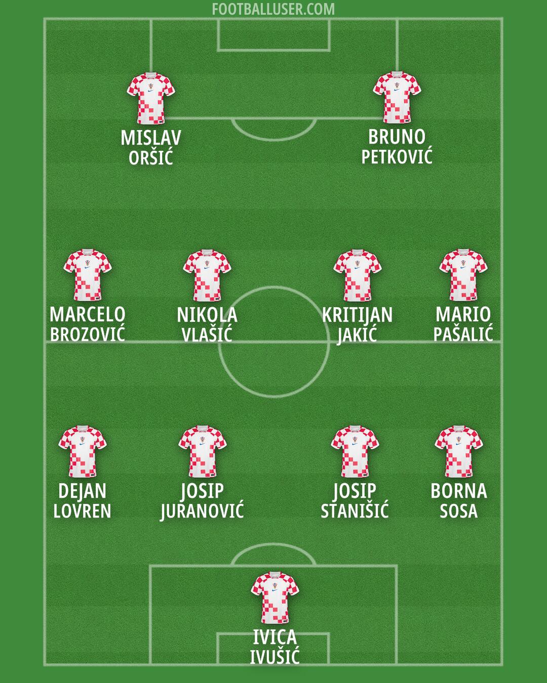 Croatia Formation 2024