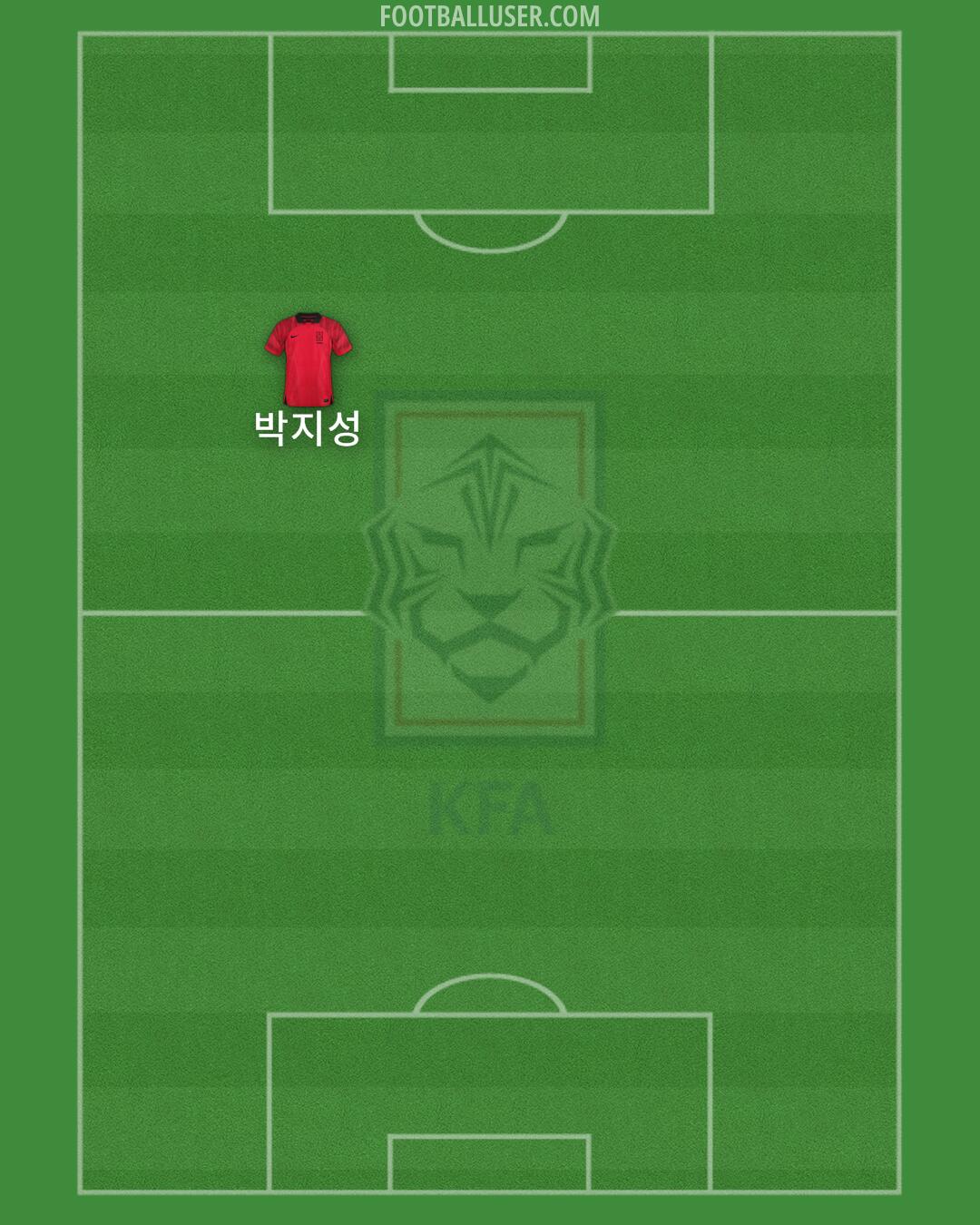 South Korea Formation 2024