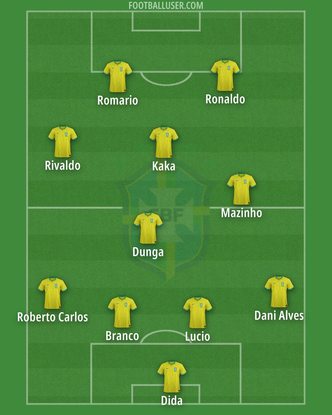 Brazil Formation 2024