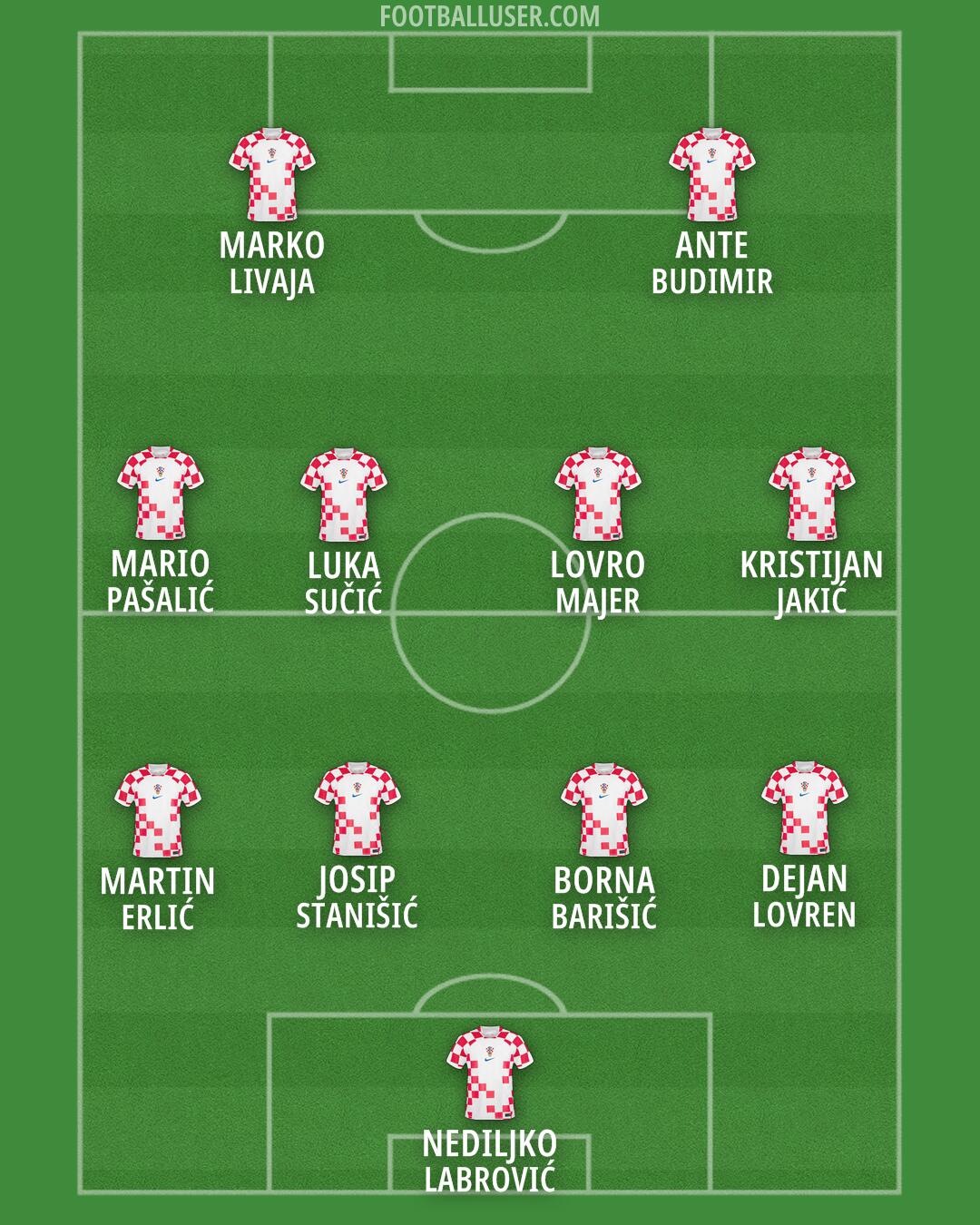 Croatia Formation 2024