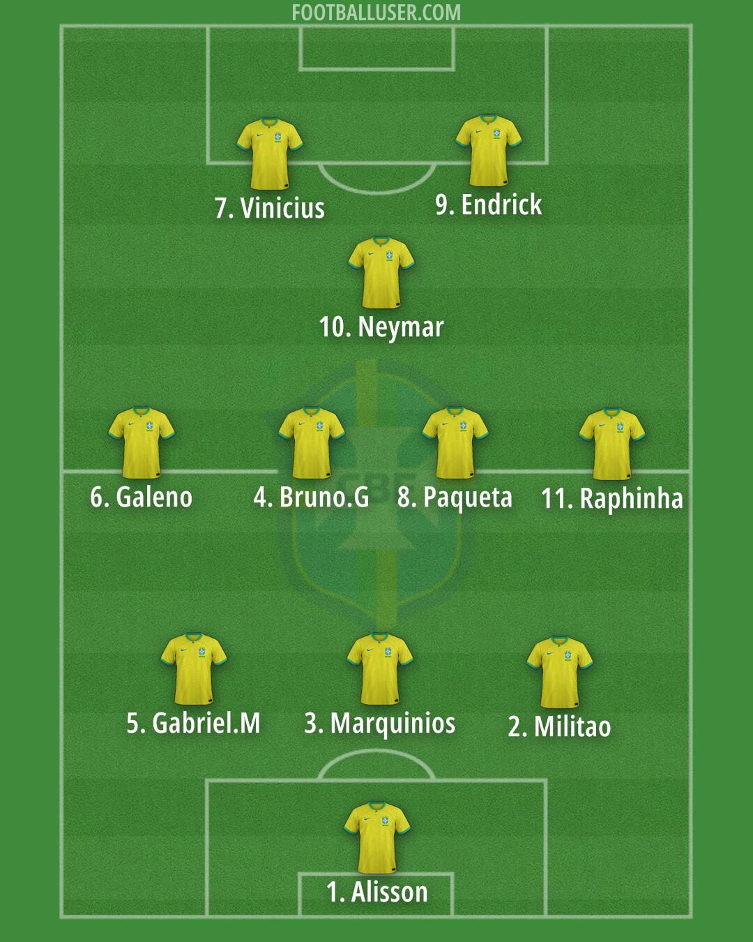 Brazil Formation 2024