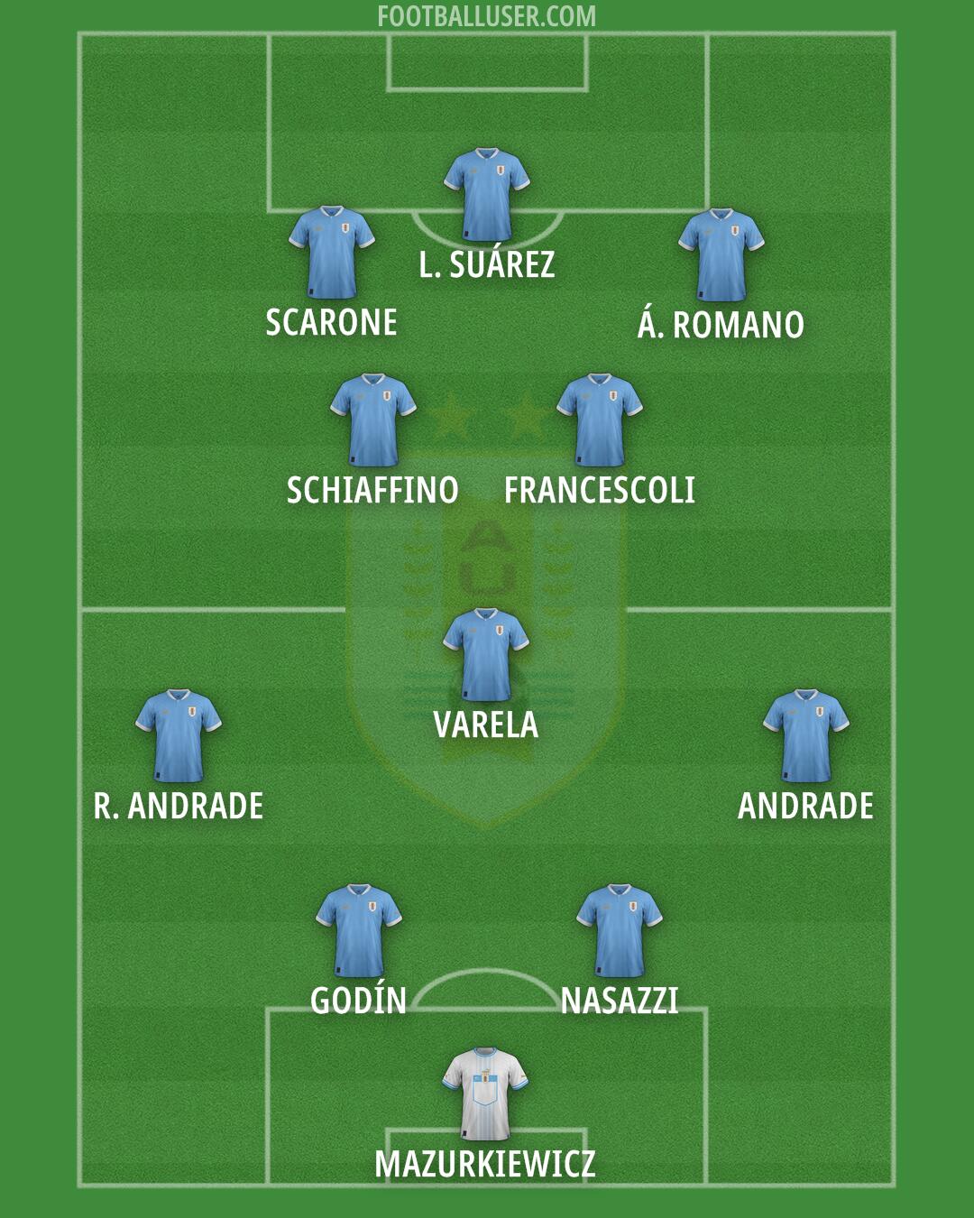 Uruguay Formation 2024