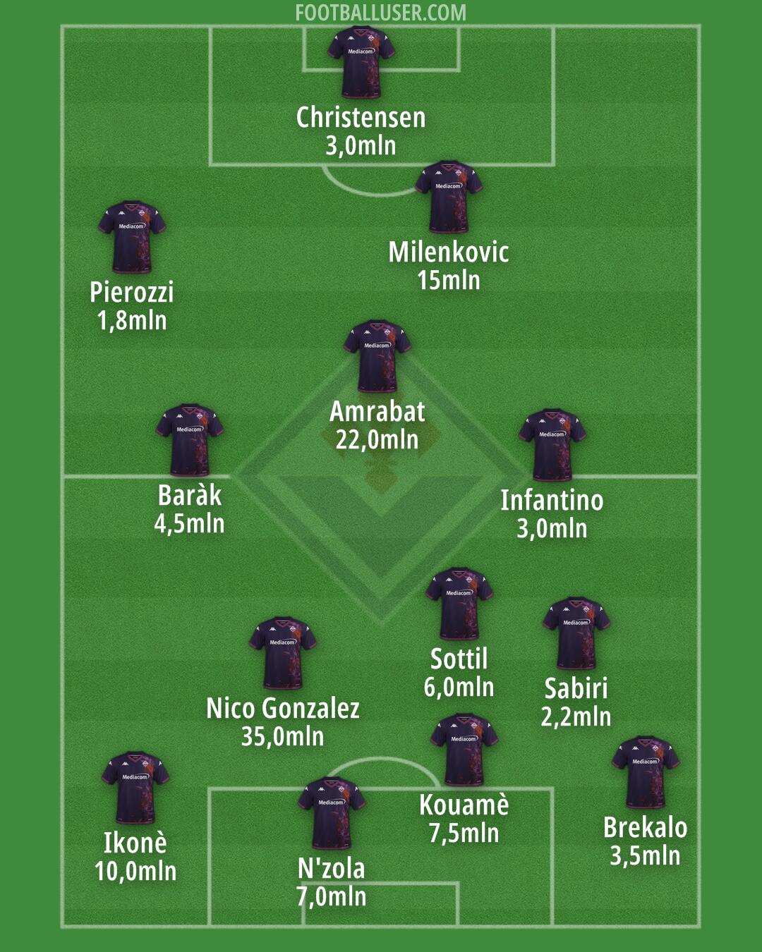 Fiorentina Formation 2024