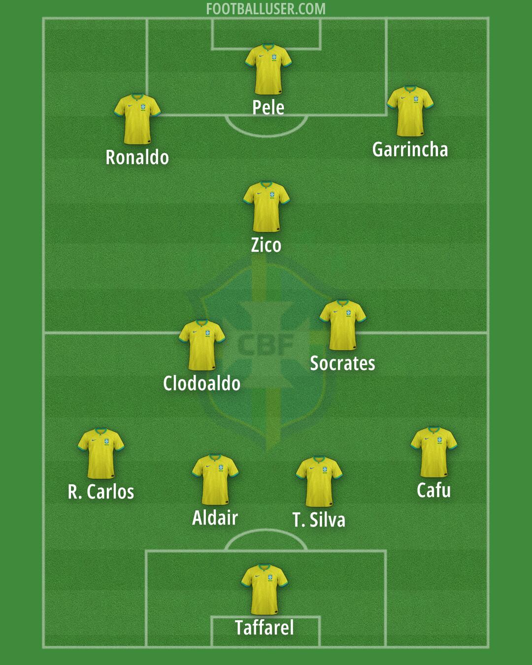 Brazil Formation 2024