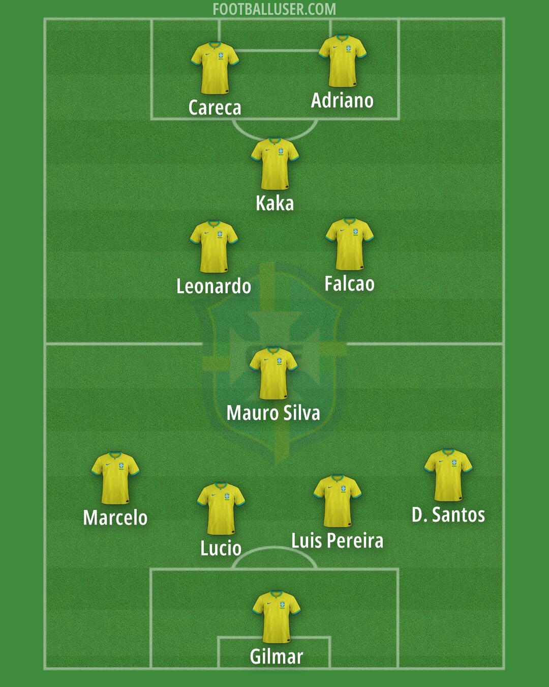 Brazil Formation 2024