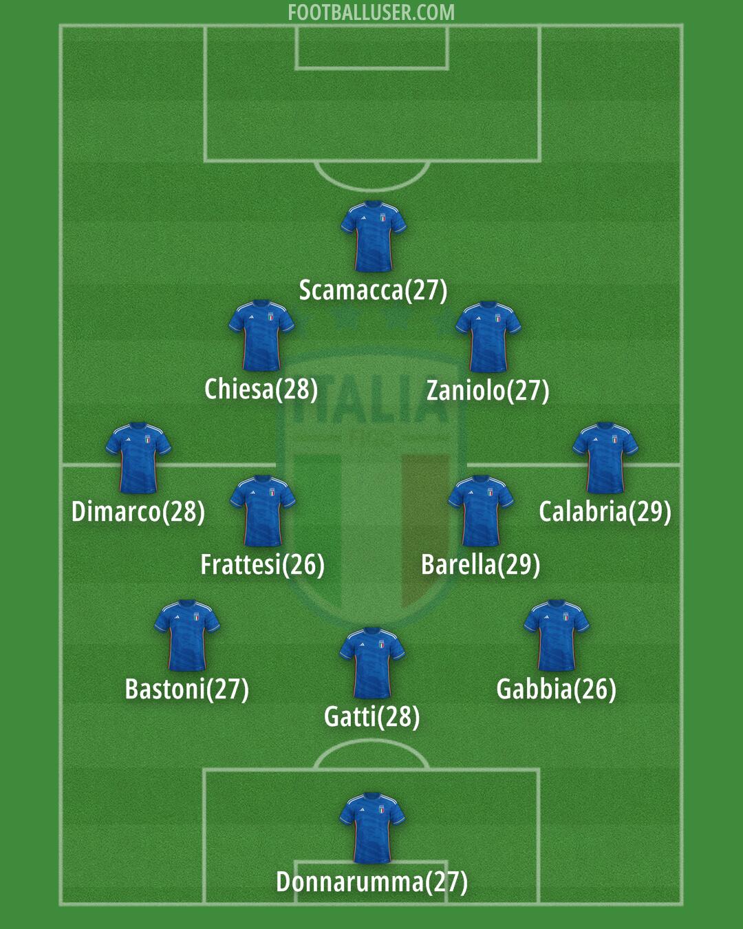 Italy Formation 2024