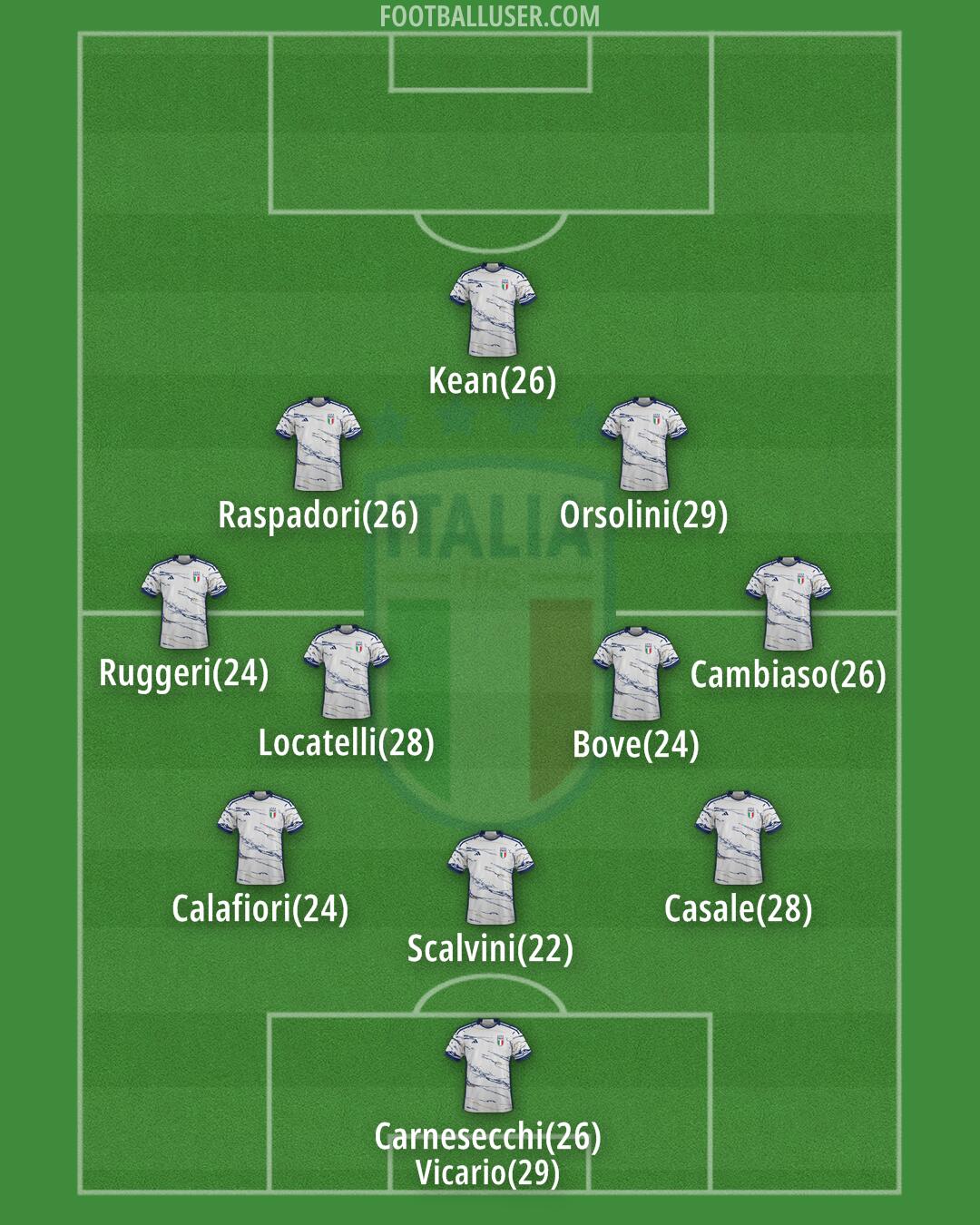 Italy Formation 2024