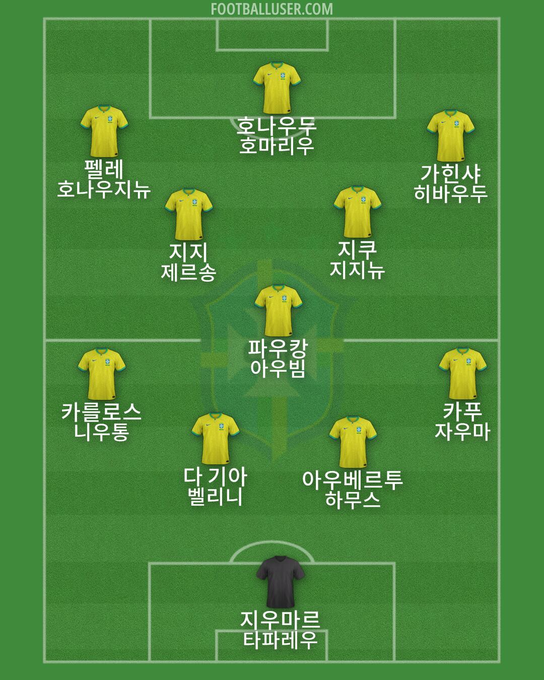 Brazil Formation 2024