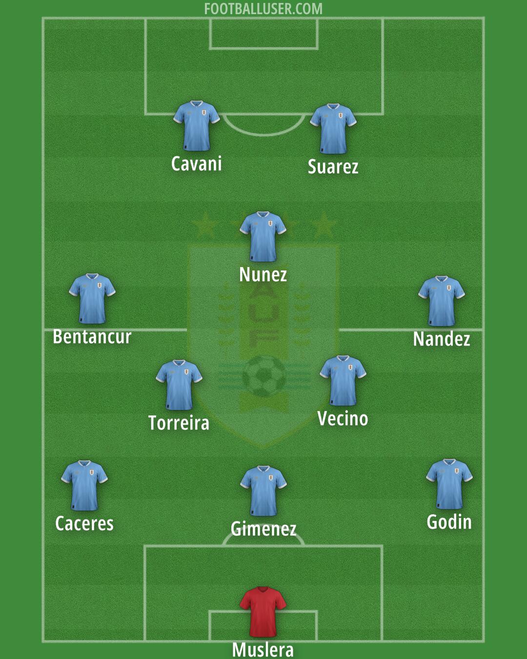 Uruguay Formation 2024