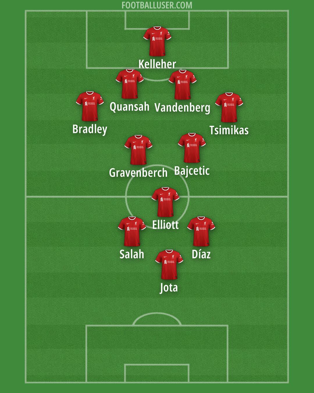 Liverpool Formation 2024