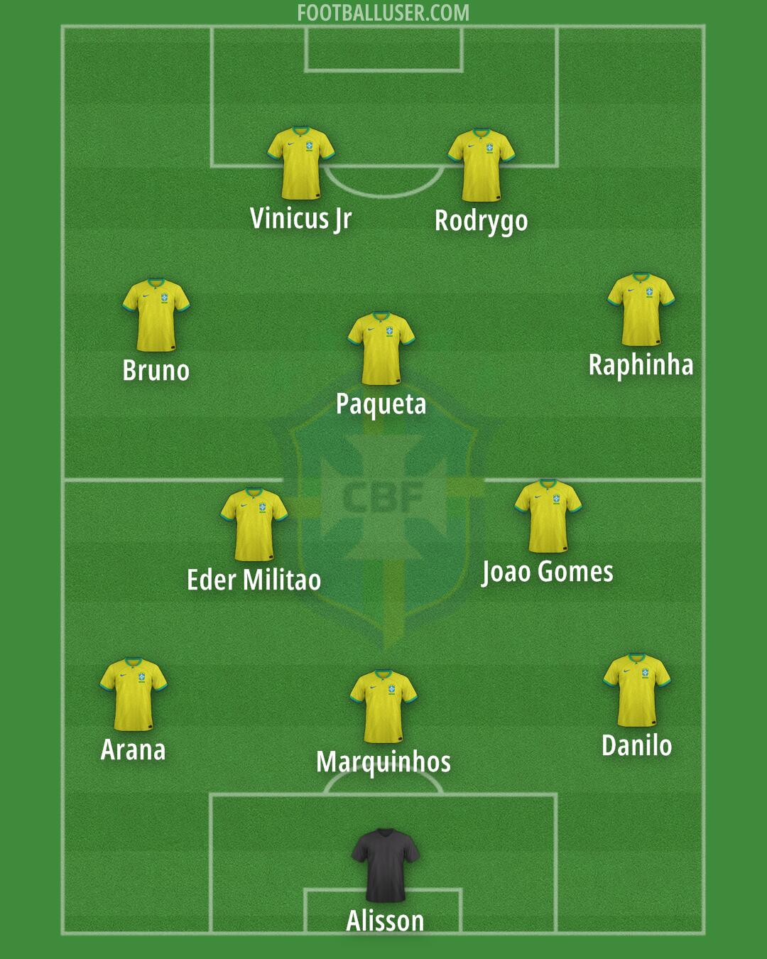 Brazil Formation 2024