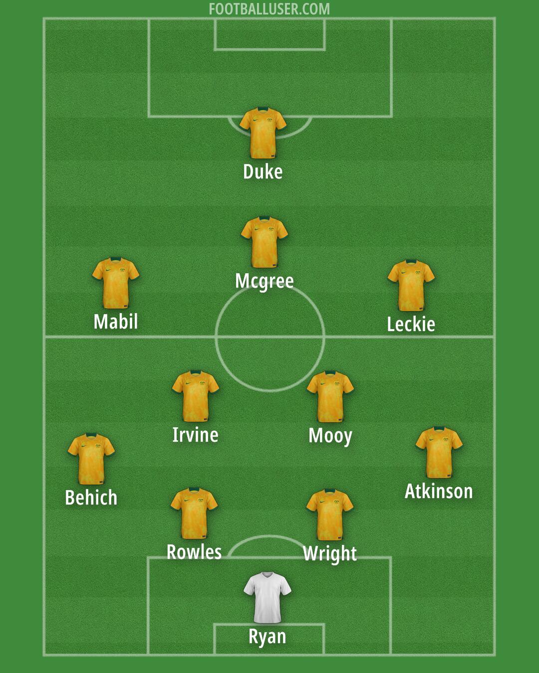 Australia Formation 2024