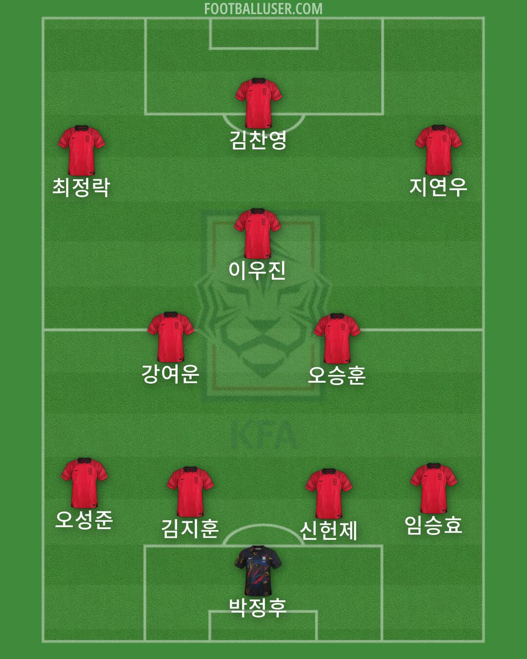 South Korea Formation 2024
