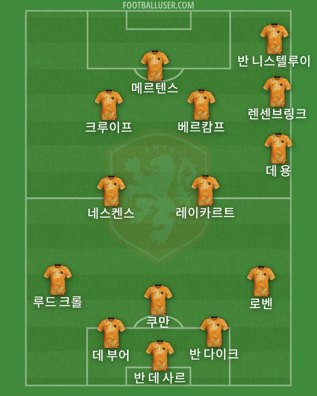 Netherlands Formation 2024