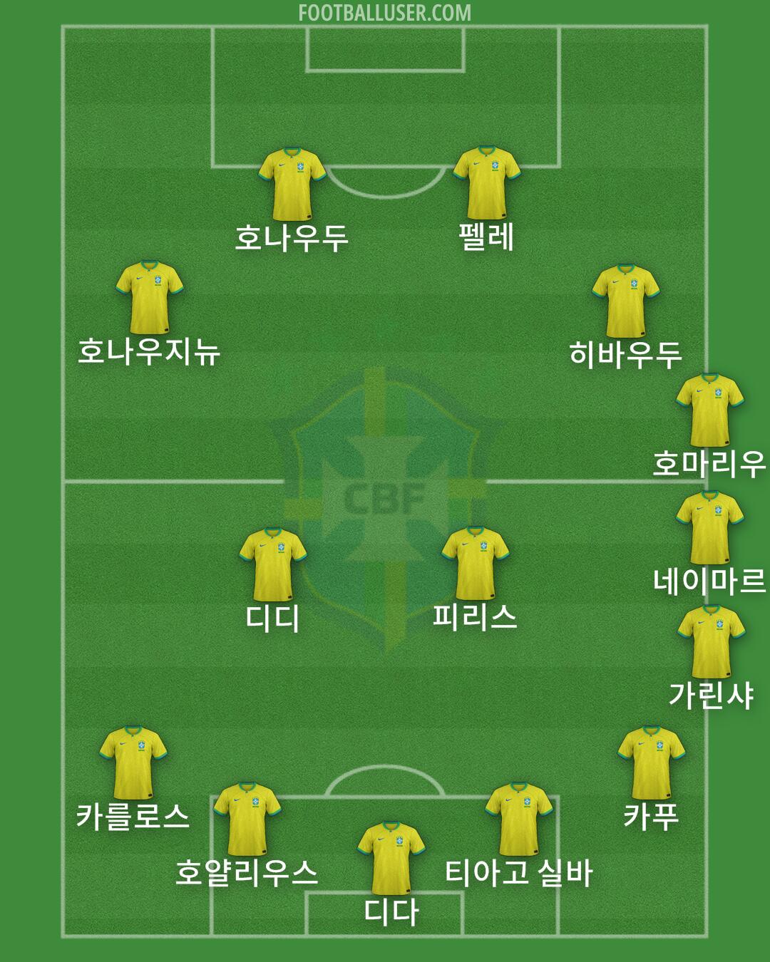 Brazil Formation 2024