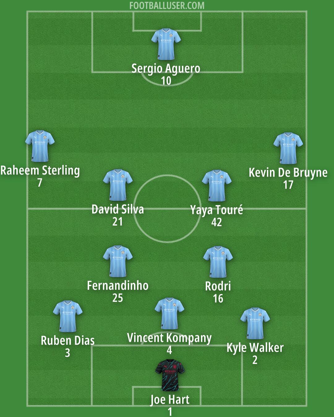 Man City Formation 2024