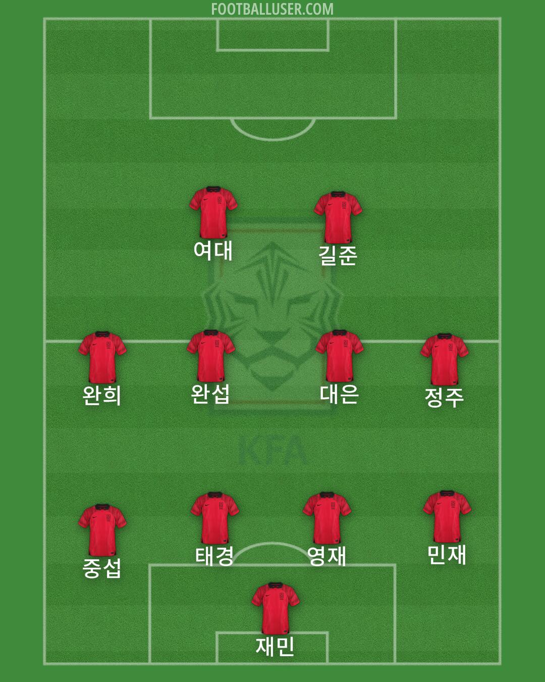 South Korea Formation 2024
