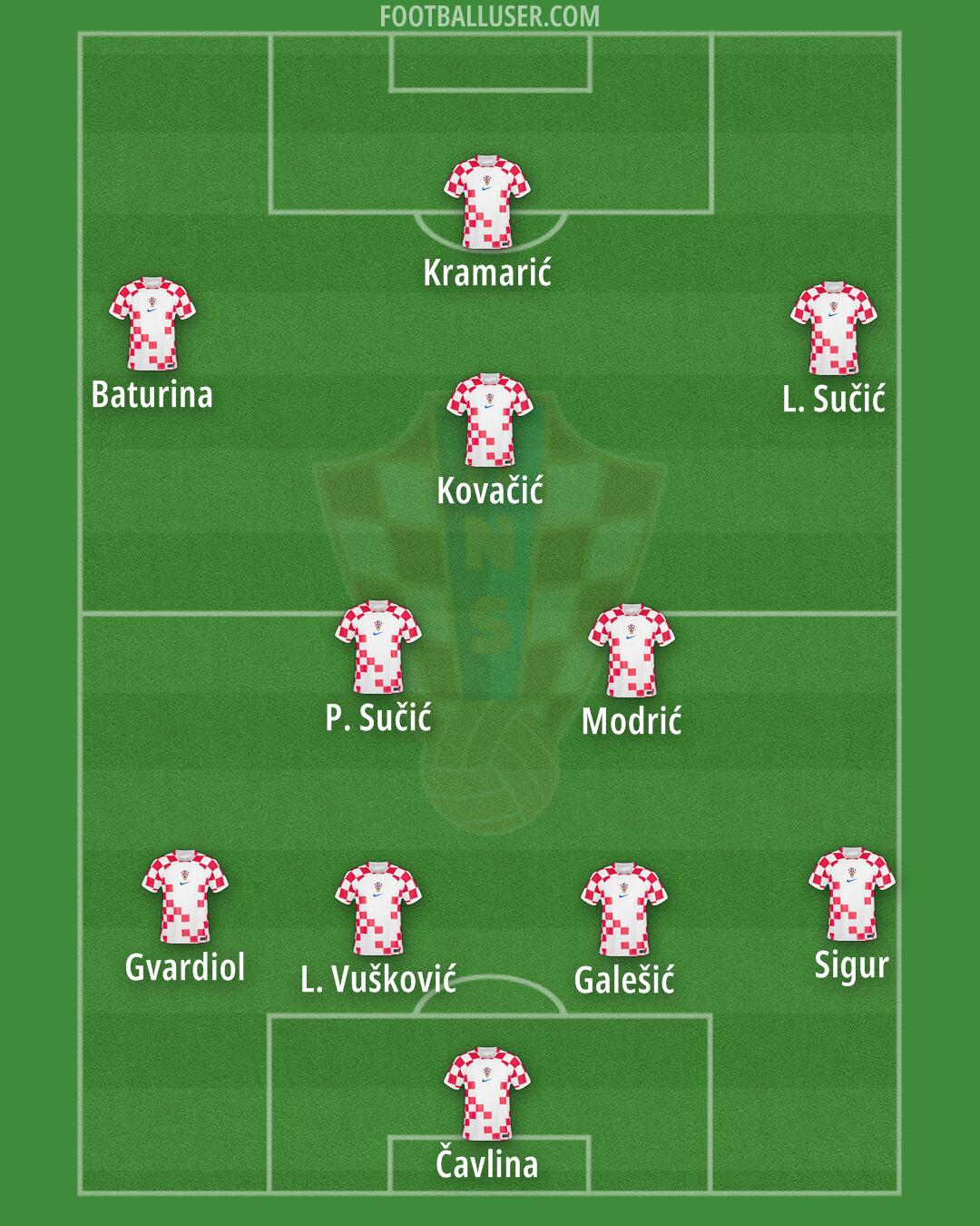 Croatia Formation 2024