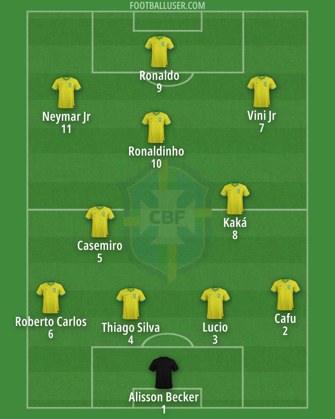 Brazil Formation 2024