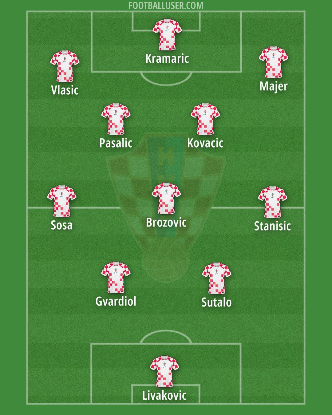 Croatia Formation 2024