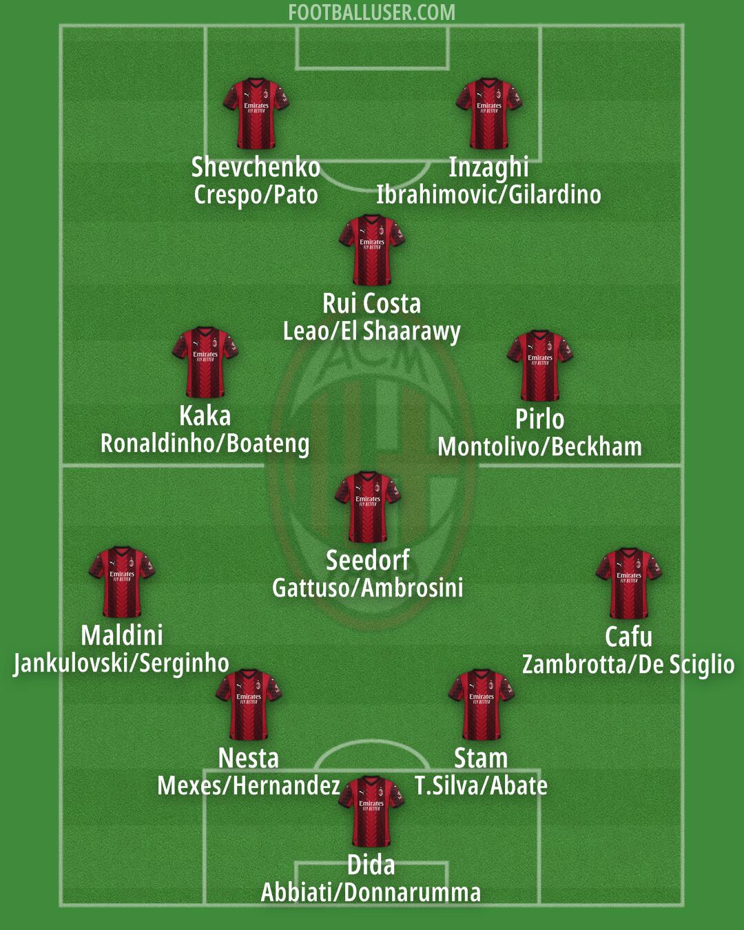 Milan Formation 2024