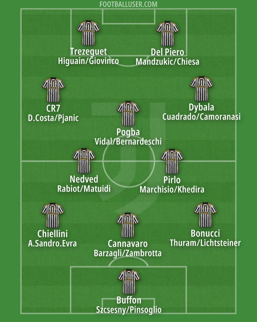 Juventus Formation 2024