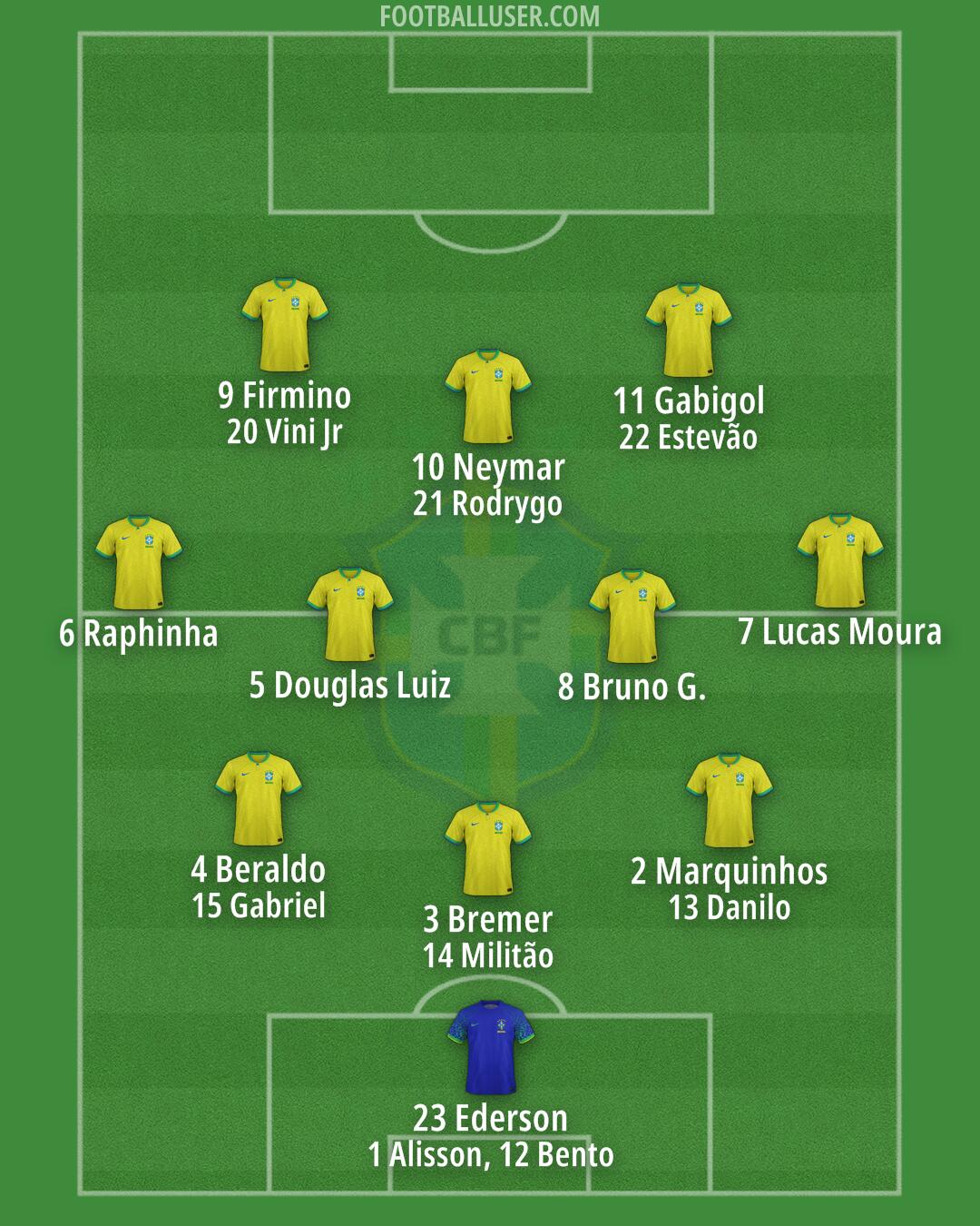 Brazil Formation 2024