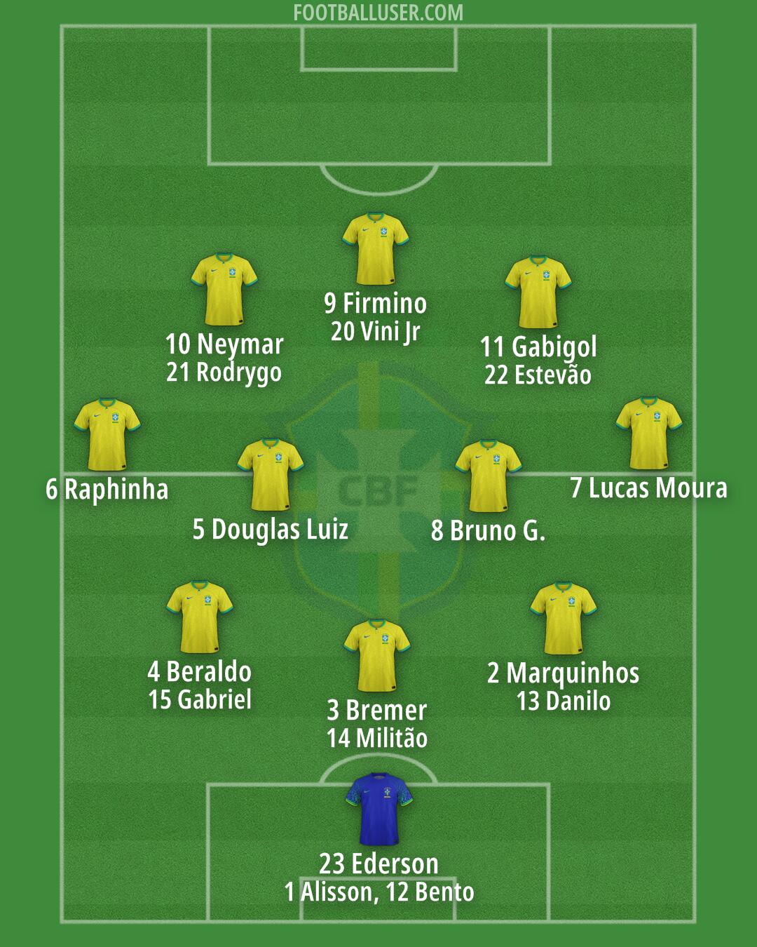 Brazil Formation 2024