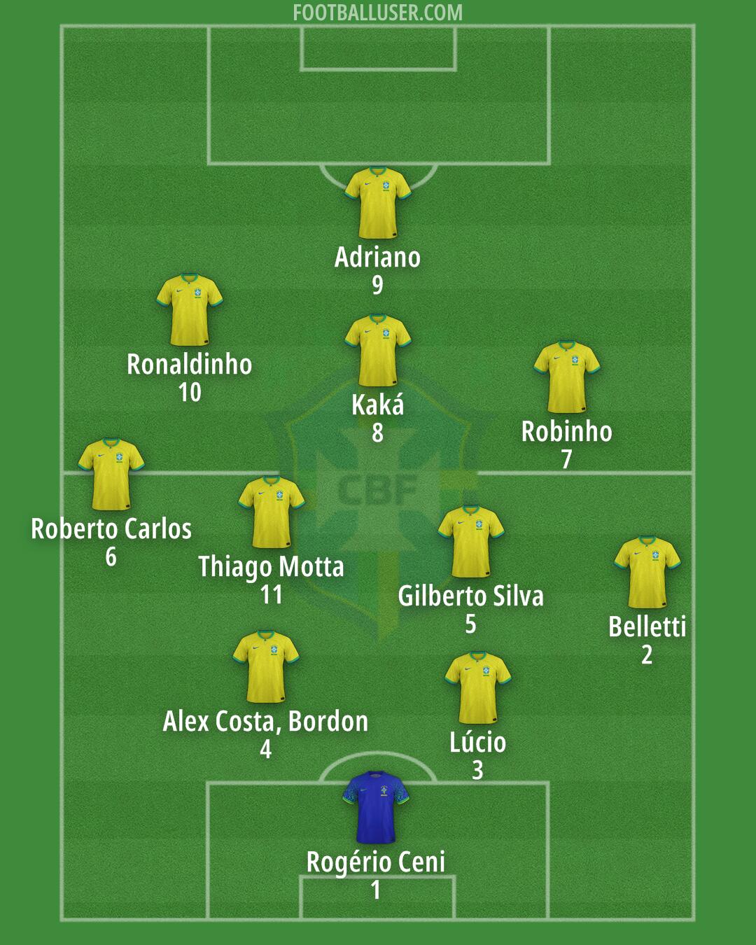 Brazil Formation 2024