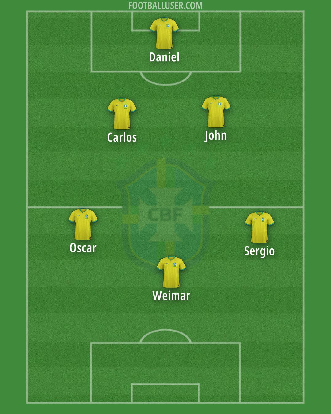 Brazil Formation 2024