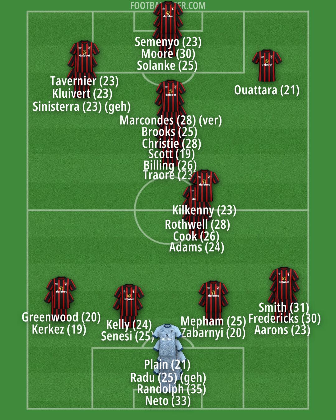 Bournemouth Formation 2024