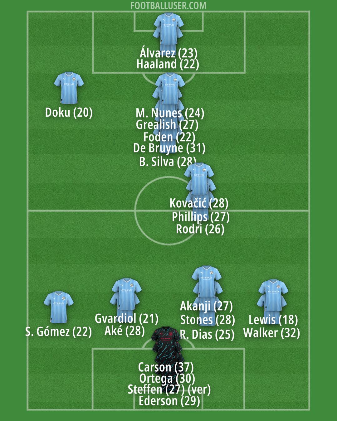 Man City Formation 2024