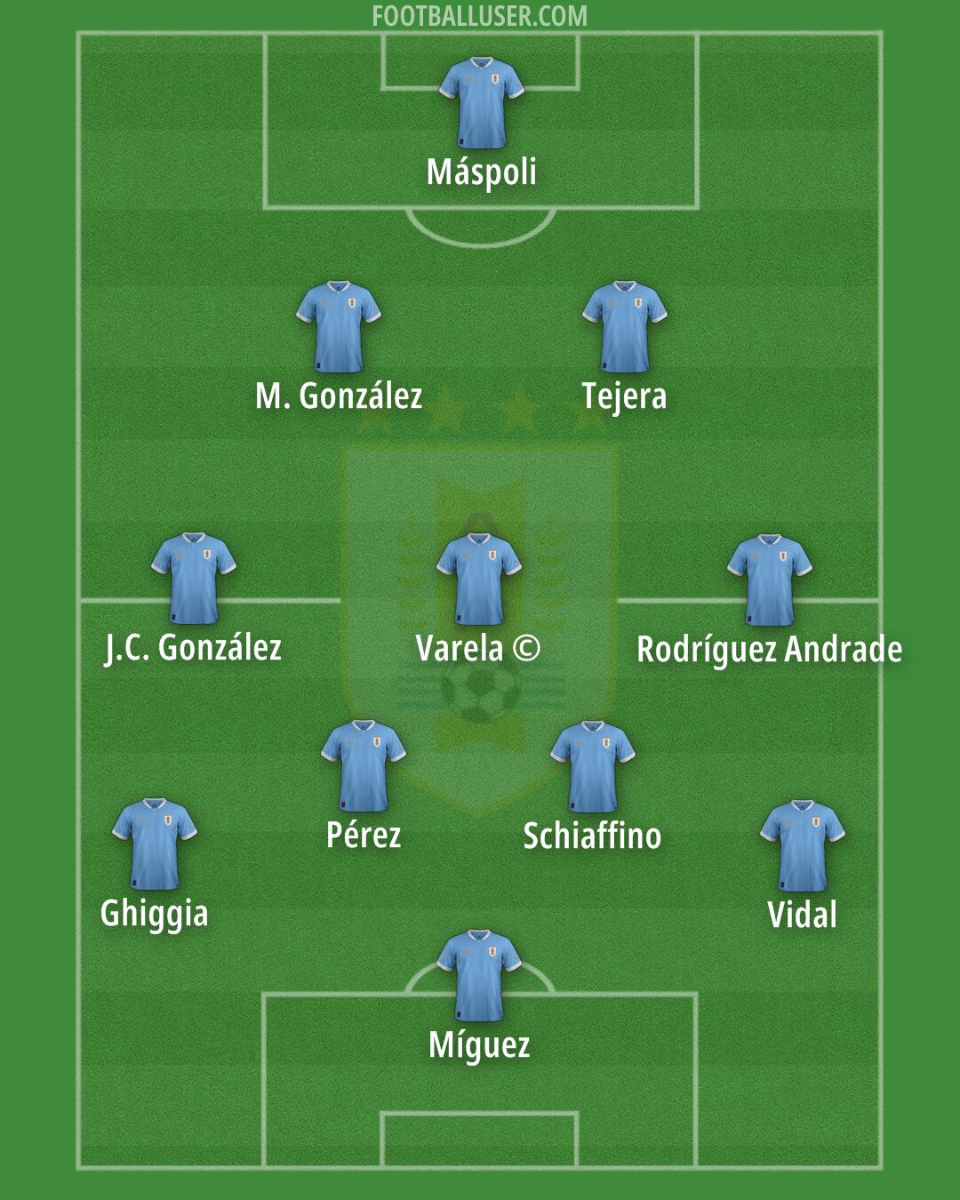 Uruguay Formation 2024