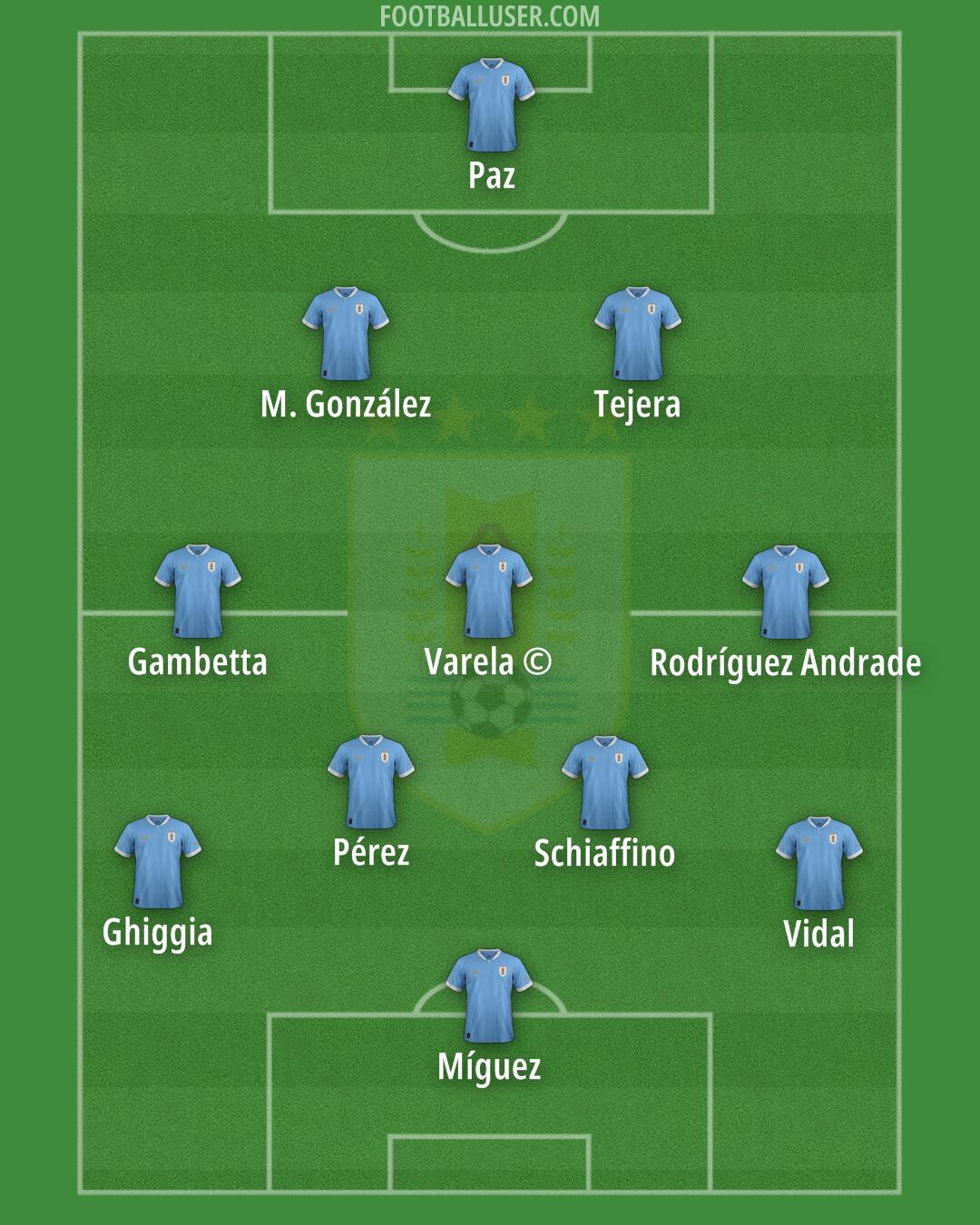 Uruguay Formation 2024