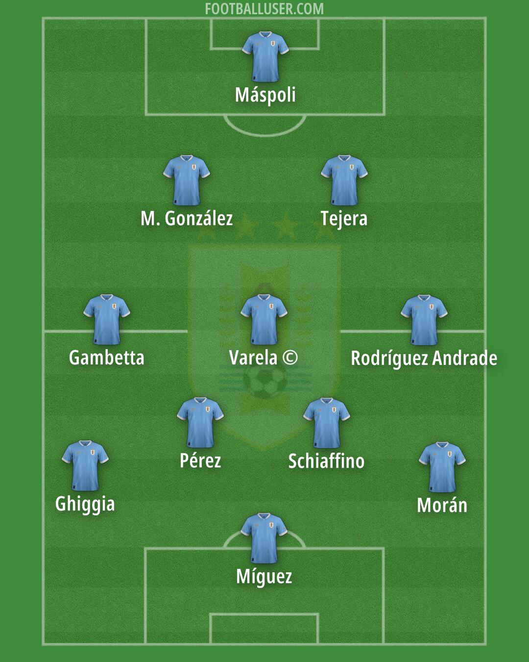 Uruguay Formation 2024