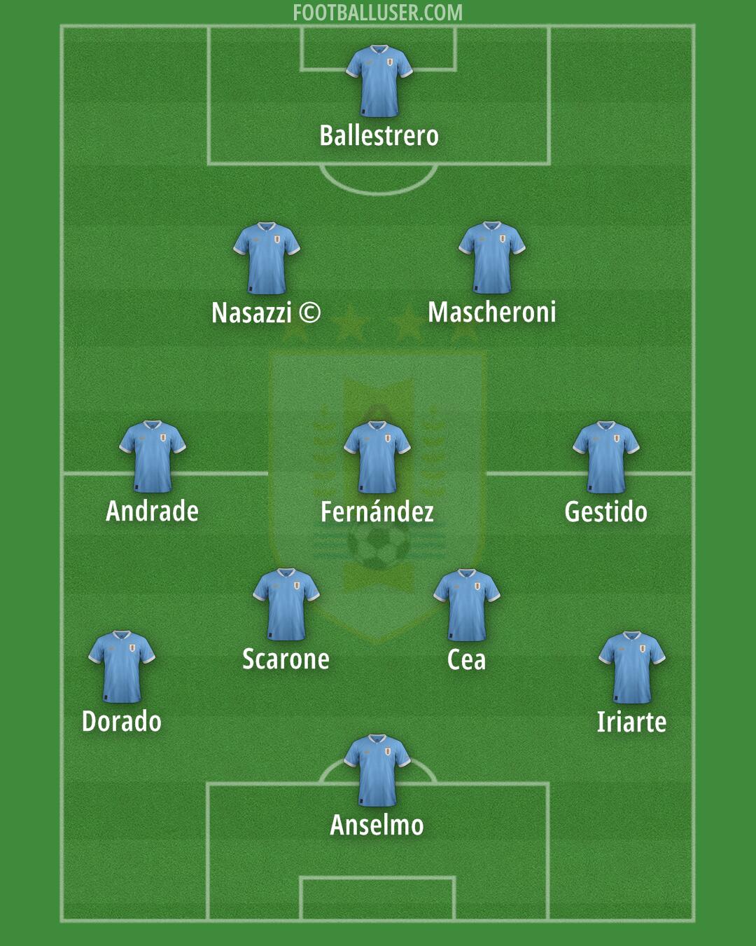 Uruguay Formation 2024