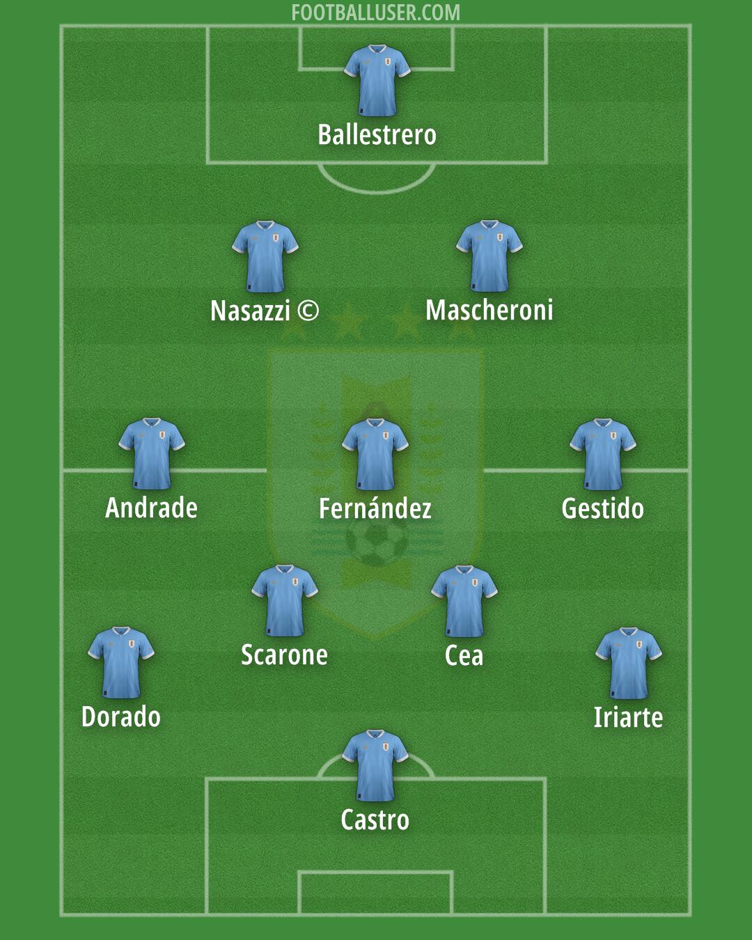 Uruguay Formation 2024