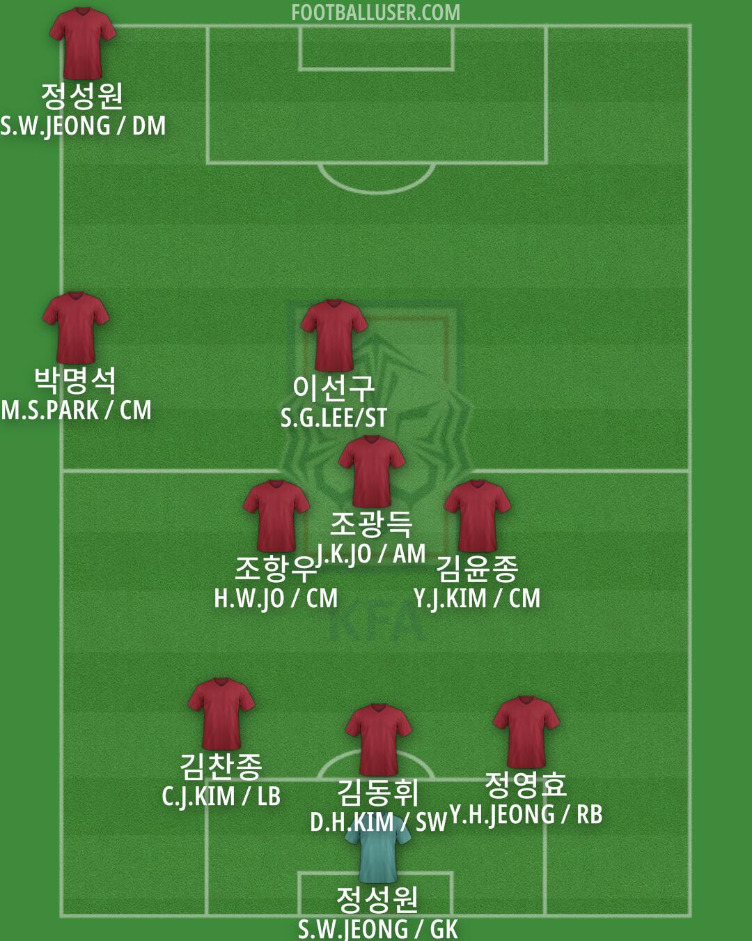 South Korea Formation 2024