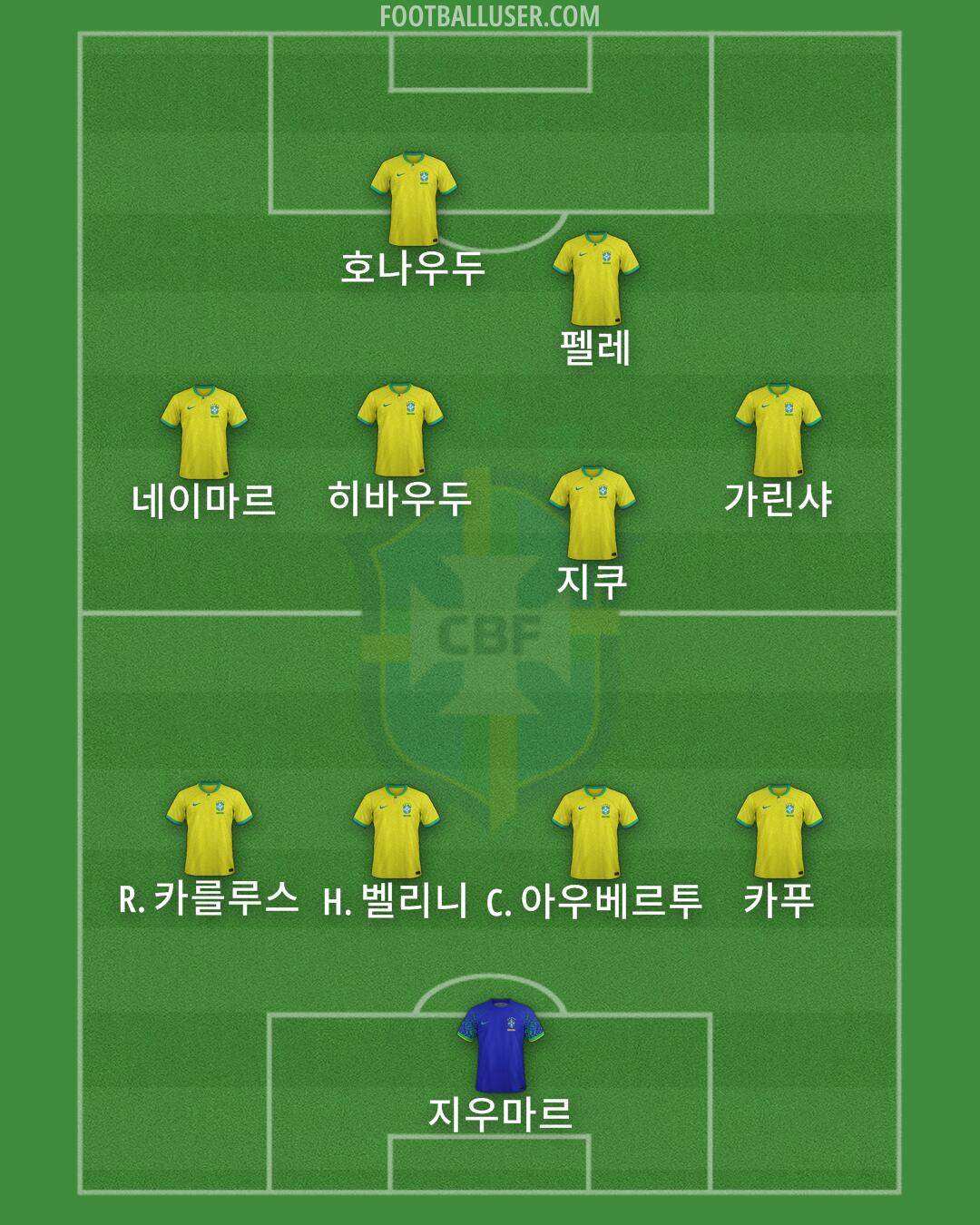 Brazil Formation 2024