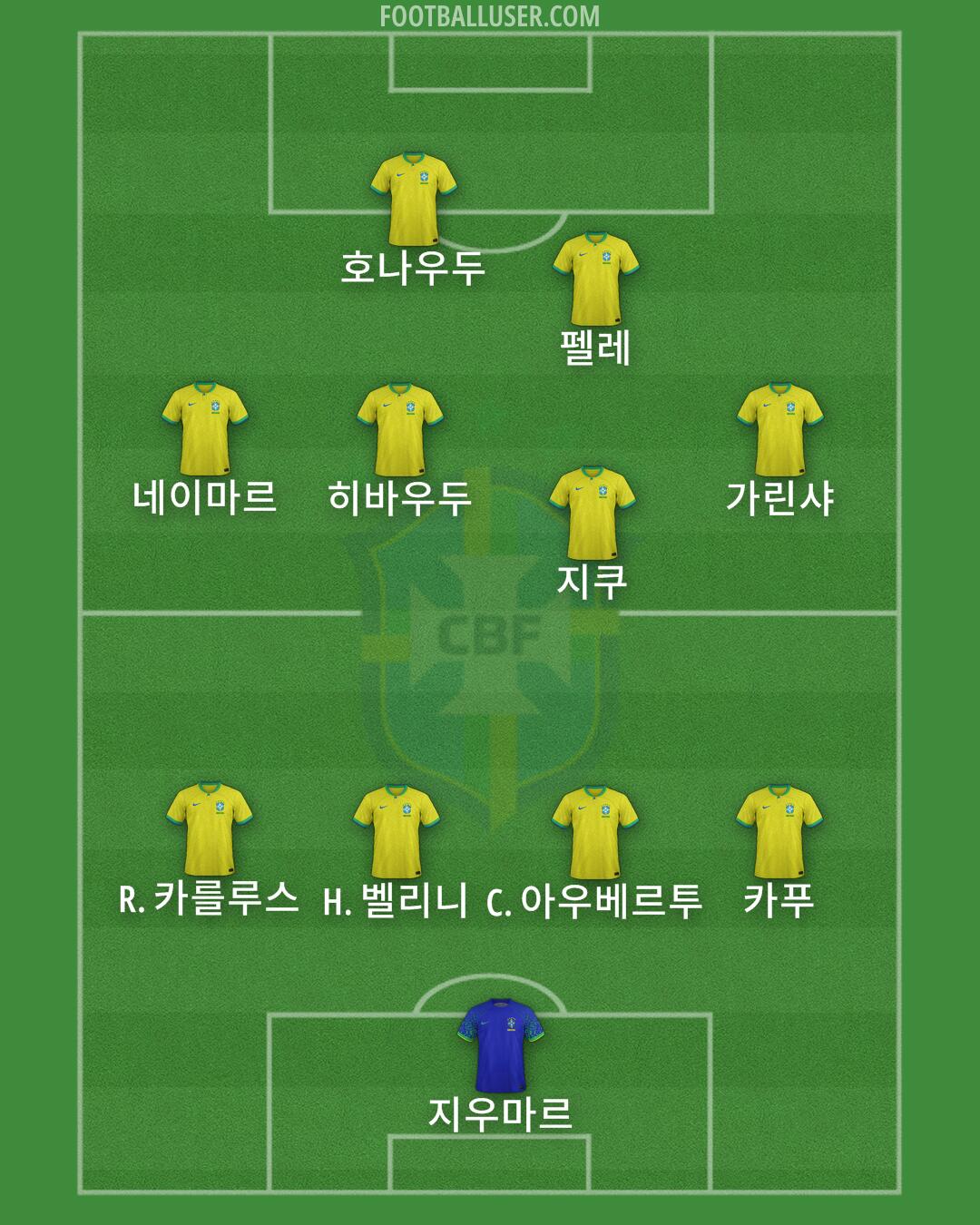 Brazil Formation 2024
