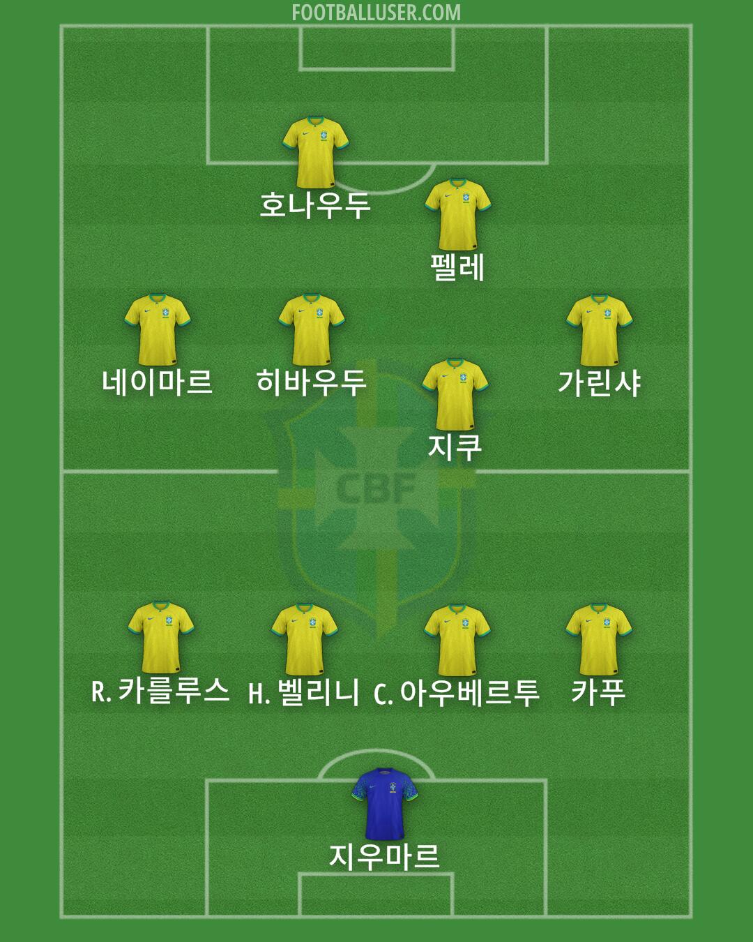 Brazil Formation 2024