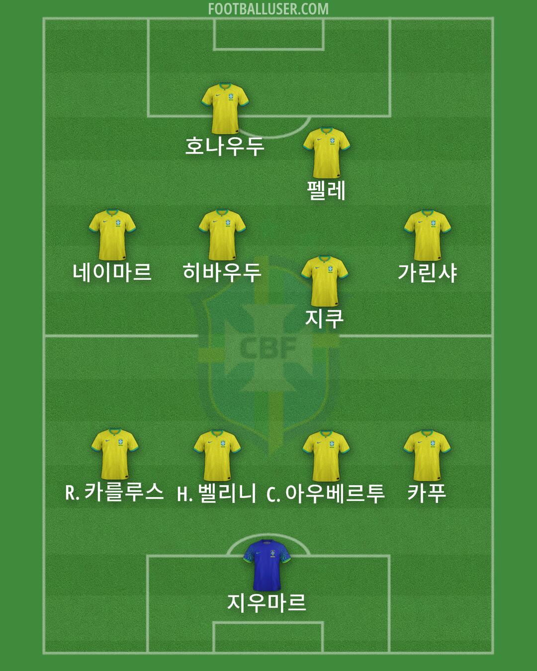 Brazil Formation 2024