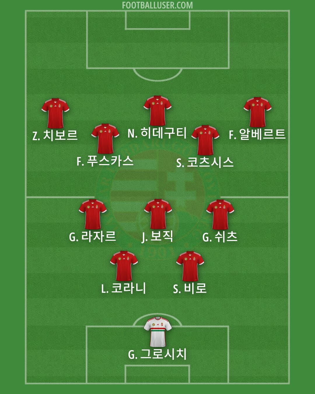 Hungary Formation 2024