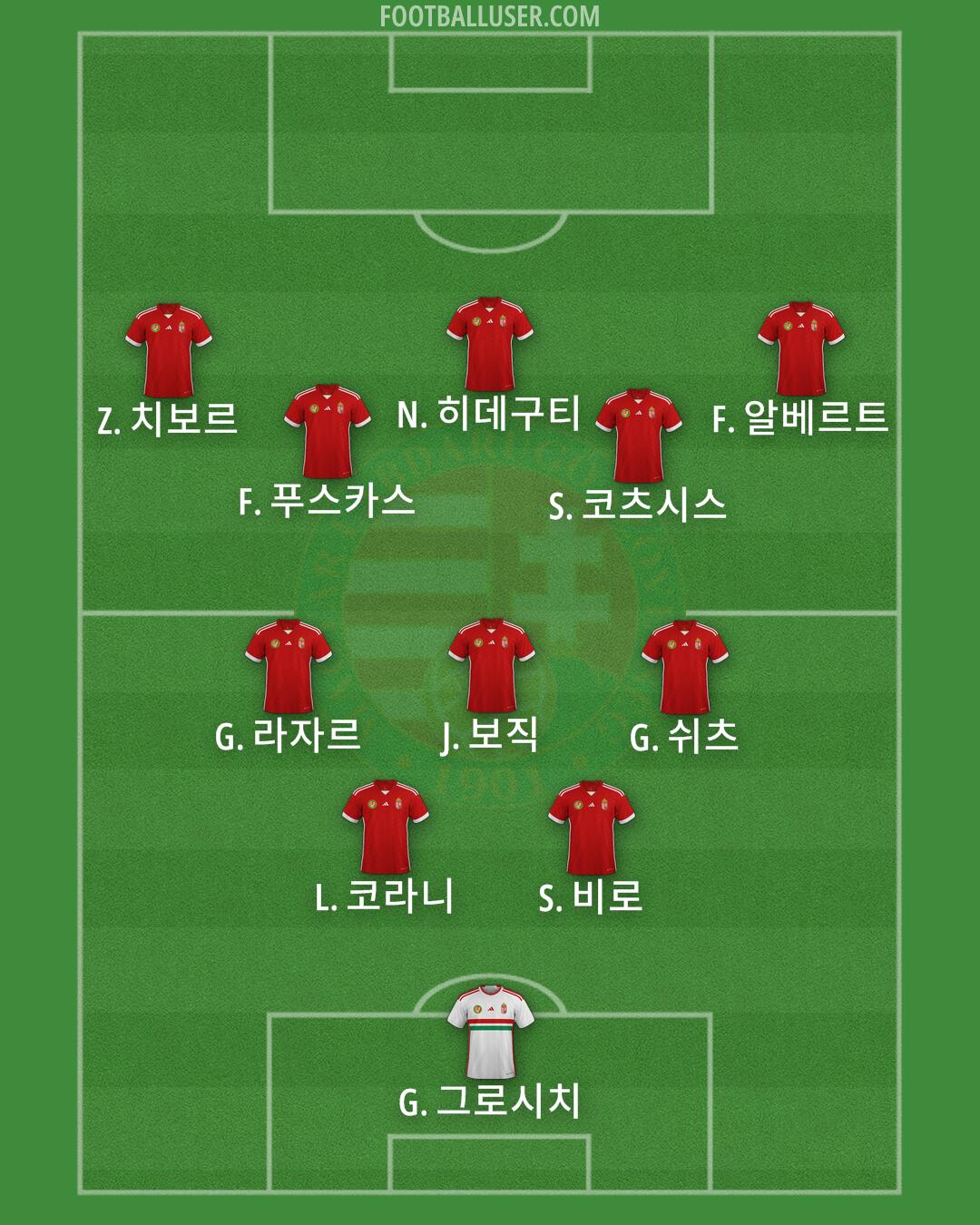 Hungary Formation 2024