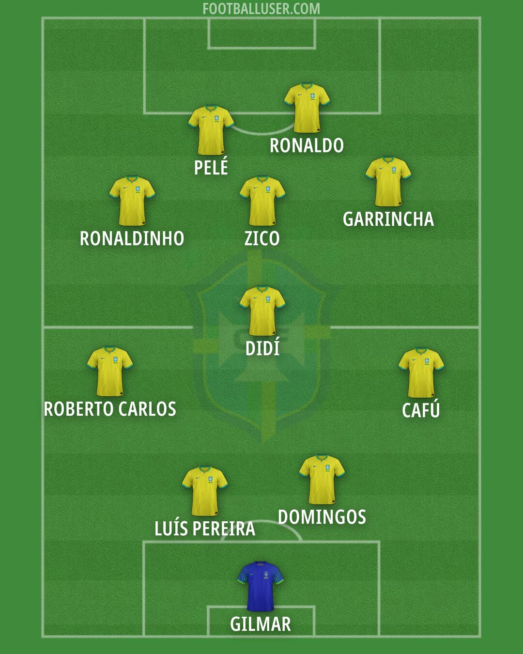 Brazil Formation 2024