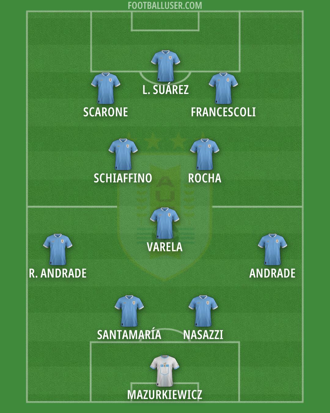 Uruguay Formation 2024