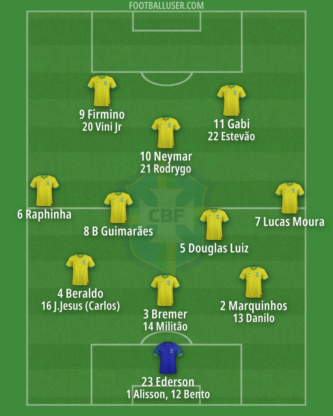 Brazil Formation 2024