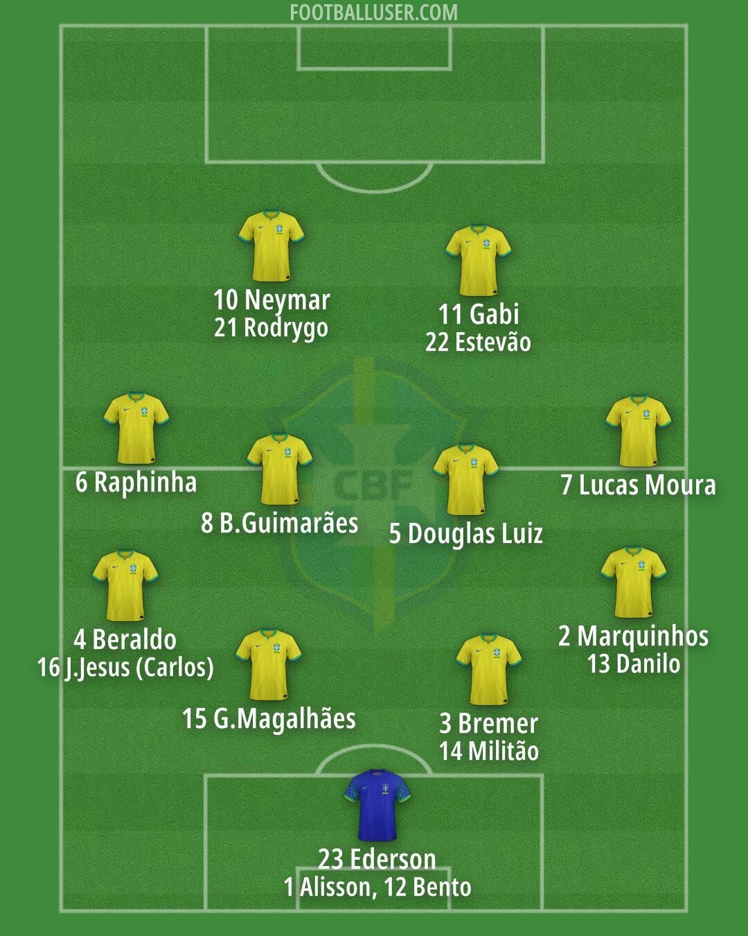 Brazil Formation 2024