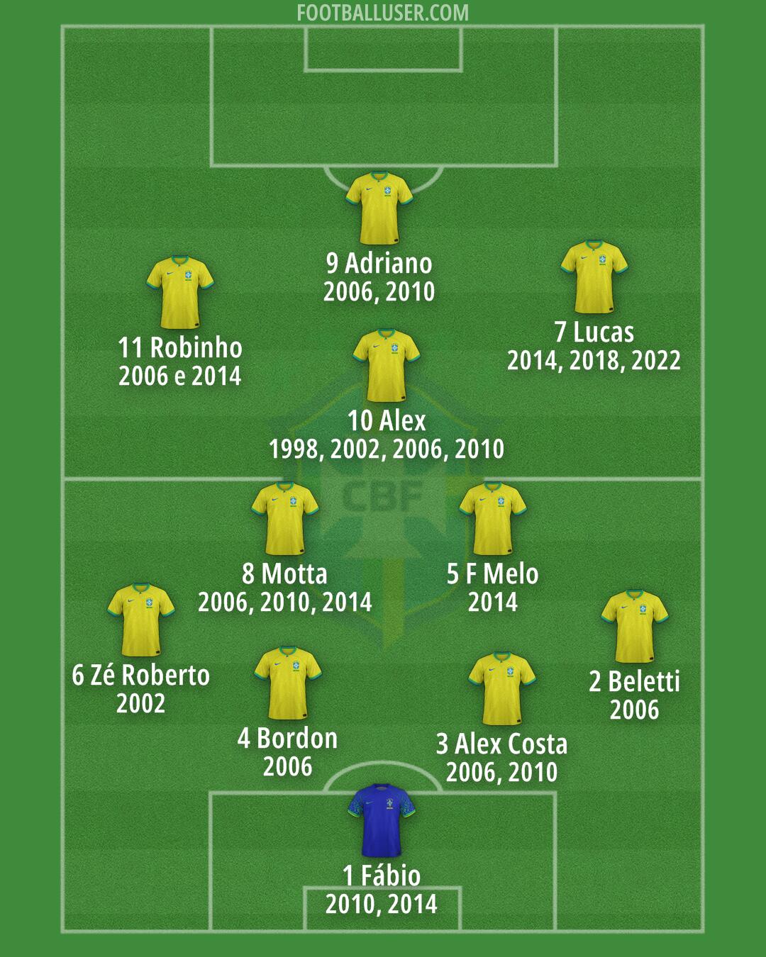 Brazil Formation 2024
